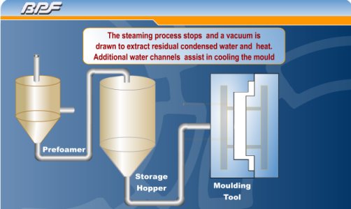 EPS Process