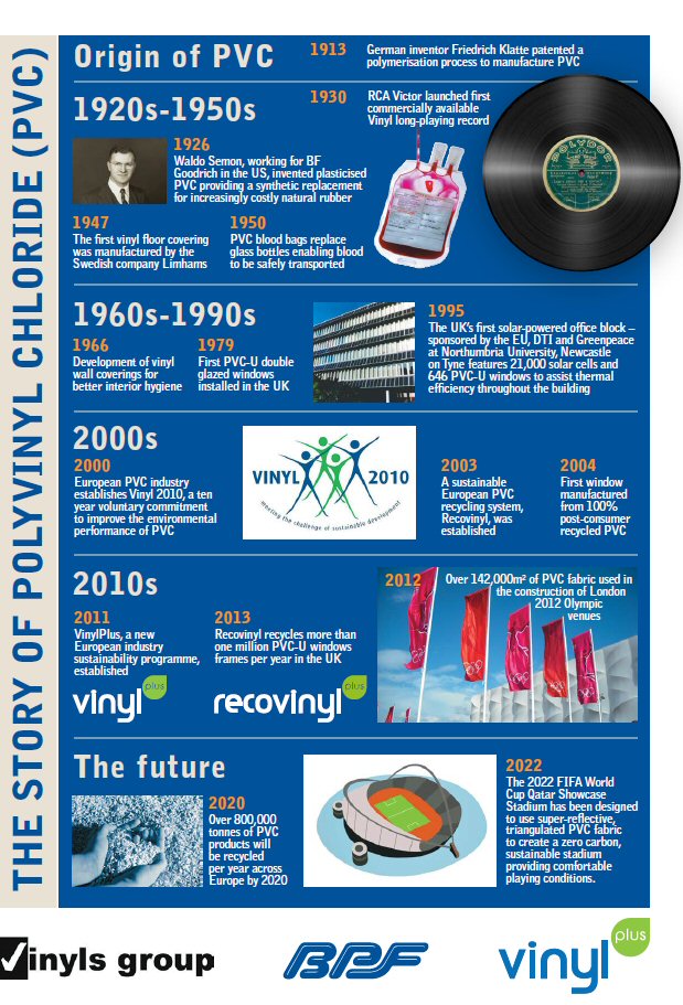 The Story of Polyvinyl Chloride (PVC)
