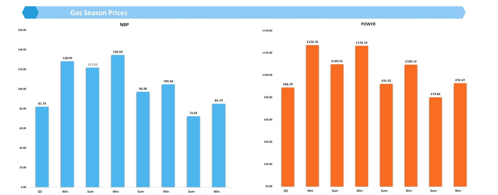 Gas and Electrical Seasonal Prices