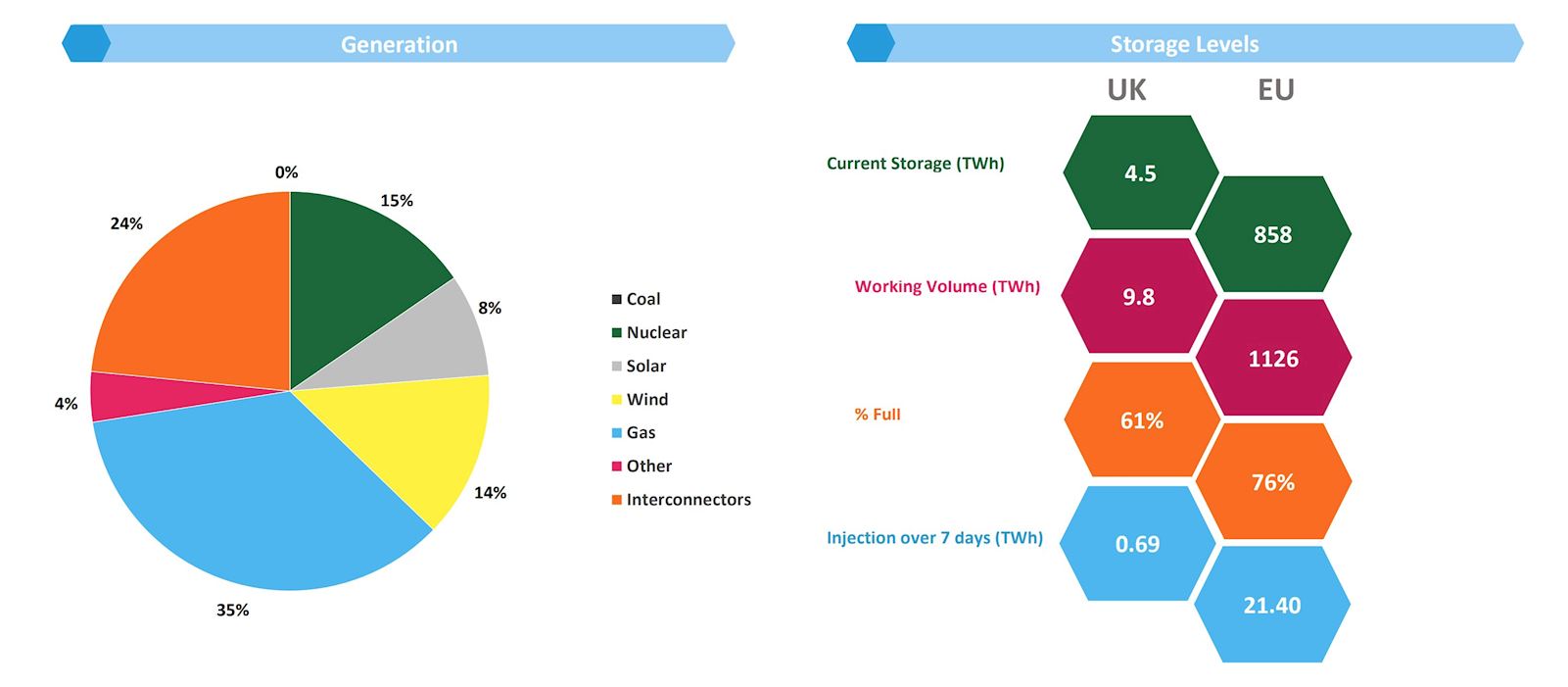 Generation and Storage Levels