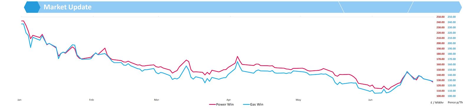 Market Update Enery Prices
