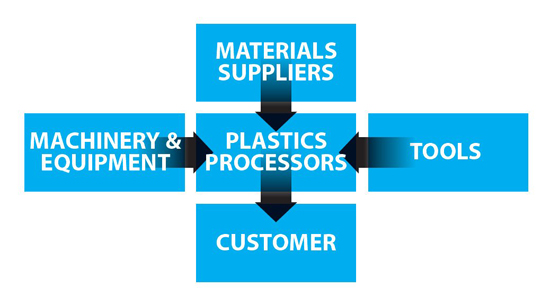 Schematic of UK Plastics Industry