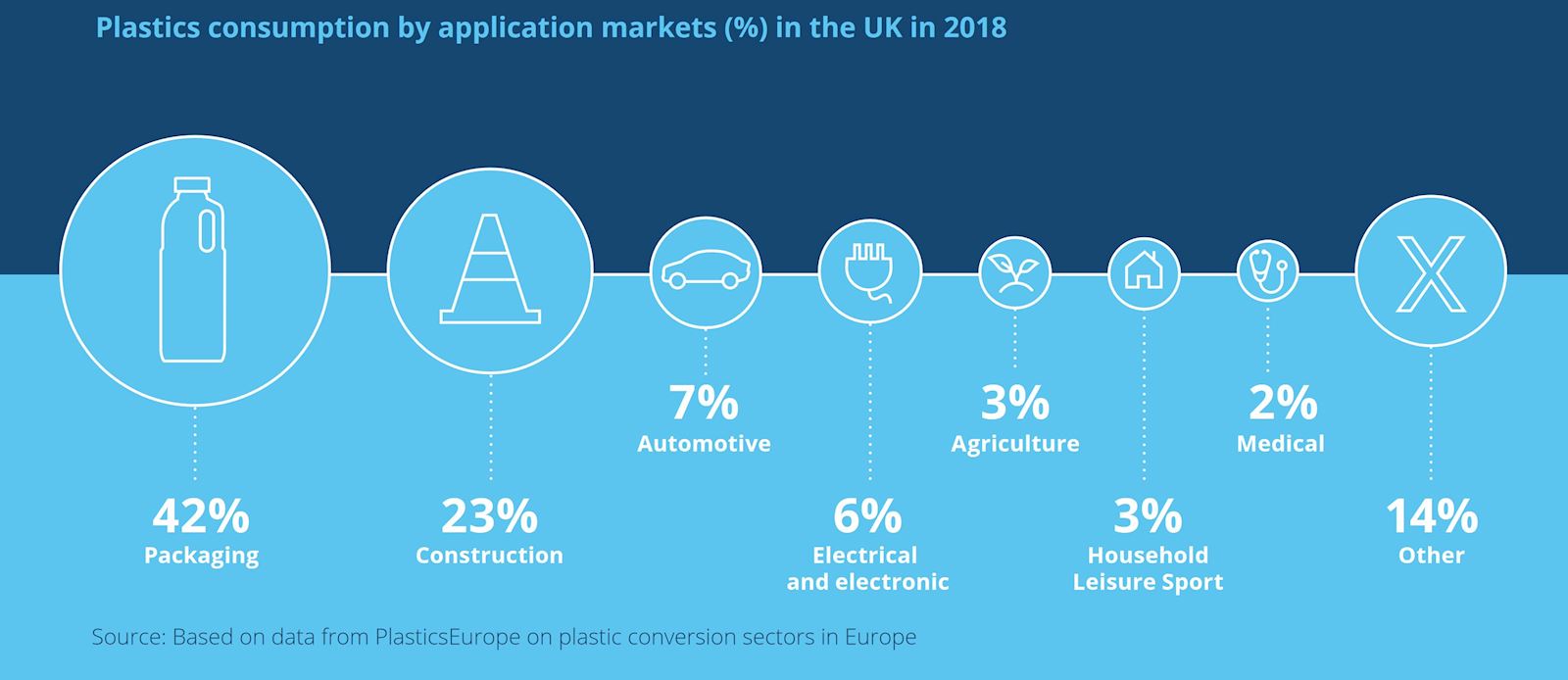 UK Plastics Consumption by Application 2018