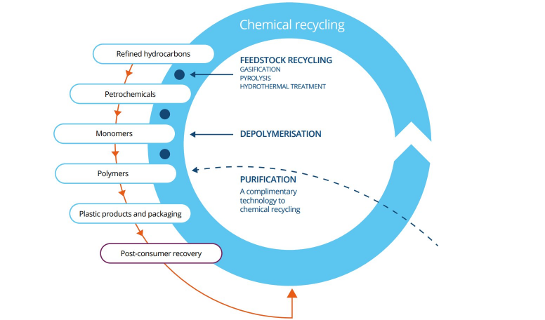Chemical Recycling 101