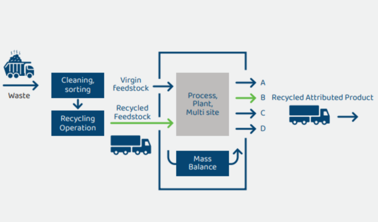 Mass Balance and Chemical Recycling
