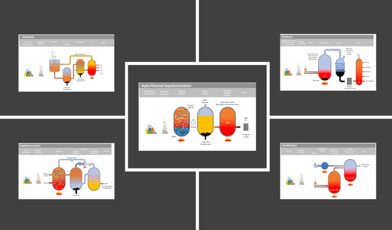 Overview of Chemical Recycling Processes