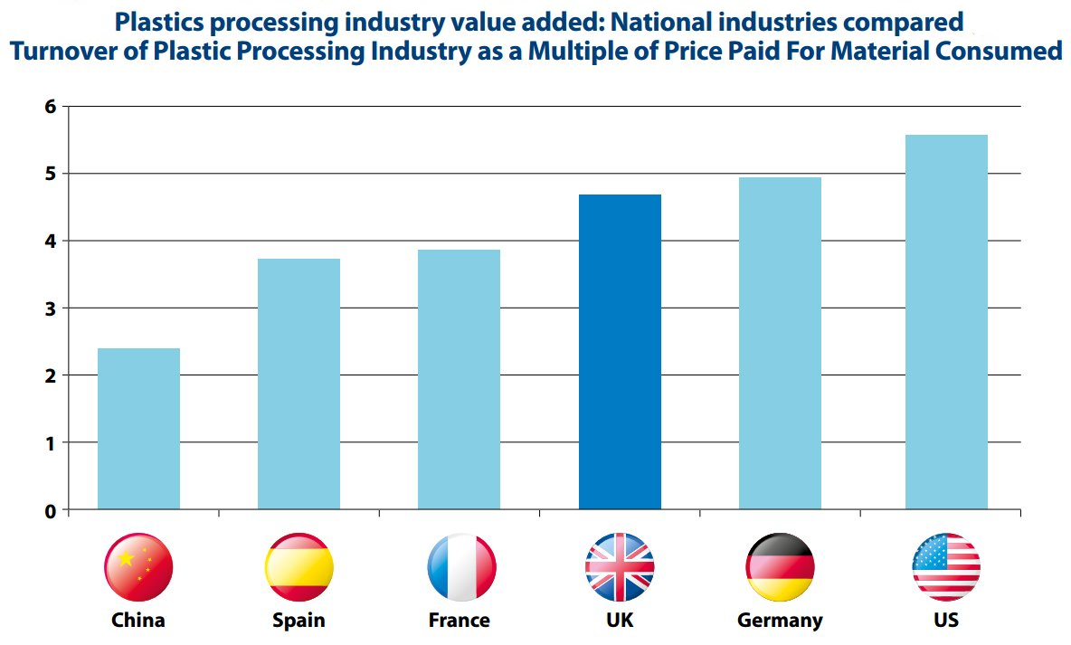 Productivity in the UK Plastics Industry