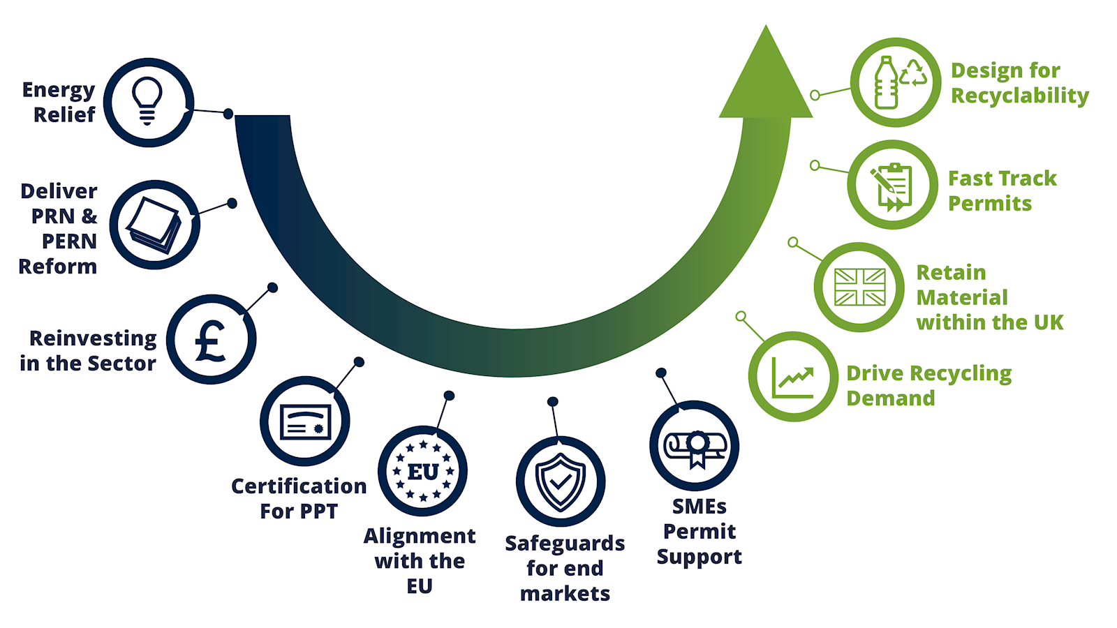 Stabalise and Grow An Action Plan for the UK Plastics Recycling Sector
