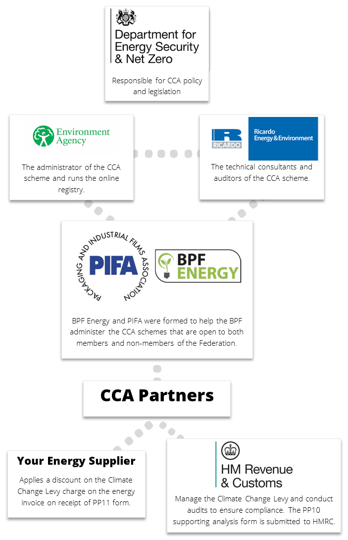 Governing bodies of the Plastic Climate Change Agreement (CCA) sheme